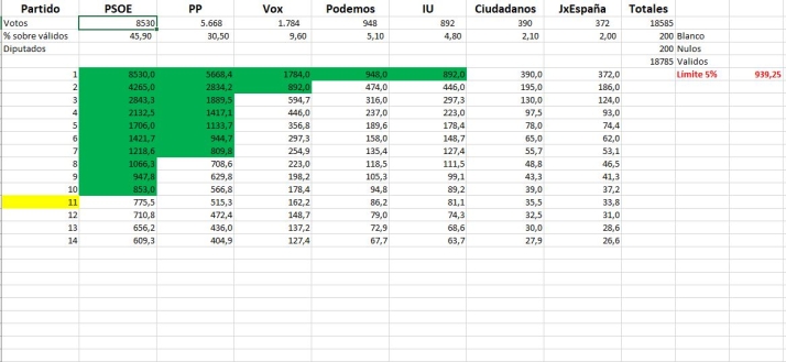 5%, la cifra clave para liquidar o consolidar la mayor&iacute;a absoluta en el Ayuntamiento de Soria | Imagen 7
