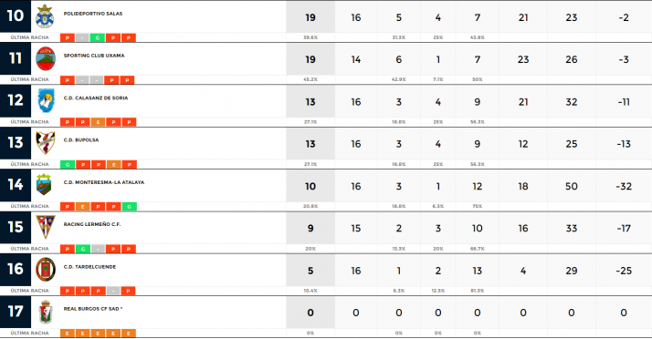 San Jos&eacute;, &uacute;nico equipo soriano en sacar los tres puntos en la Regional esta jornada | Imagen 2