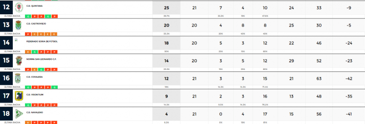Covaleda y Visontium vuelven a ganar en la Provincial soriana | Imagen 2