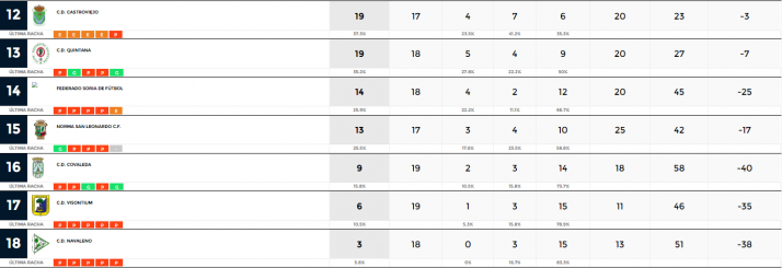Goleadas del Abejar y del San Esteban en una jornada con varios duelos directos | Imagen 2