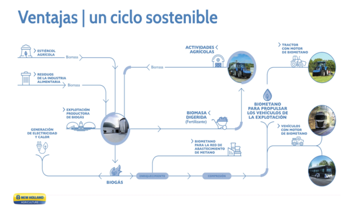 Tribuna de opini&oacute;n: El biometano como motor de Soria | Imagen 2