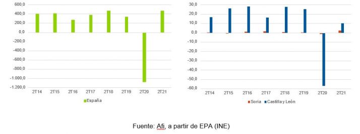 El empleo despega en Soria, aunque a&uacute;n contin&uacute;a por debajo de los niveles pre-pandemia | Imagen 1