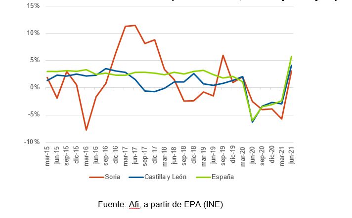 El empleo despega en Soria, aunque a&uacute;n contin&uacute;a por debajo de los niveles pre-pandemia | Imagen 2