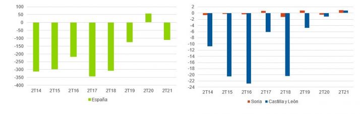 El empleo despega en Soria, aunque a&uacute;n contin&uacute;a por debajo de los niveles pre-pandemia | Imagen 3