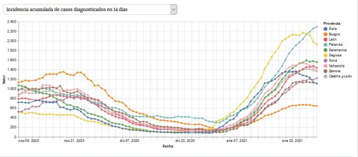 Coronavirus en Soria: desde el 15 de abril no hab&iacute;a tantos ingresados por Covid | Imagen 1