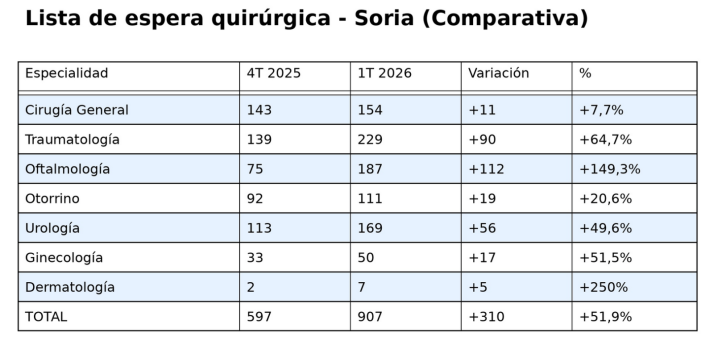 Soria dispara su lista de espera quir&uacute;rgica un 52%, siete veces m&aacute;s que la media auton&oacute;mica | Imagen 1