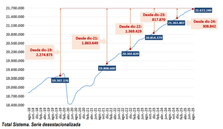 La afiliaci&oacute;n a la Seguridad Social mantiene niveles m&aacute;ximos, con 21,6 millones de afiliados en agosto | Imagen 1