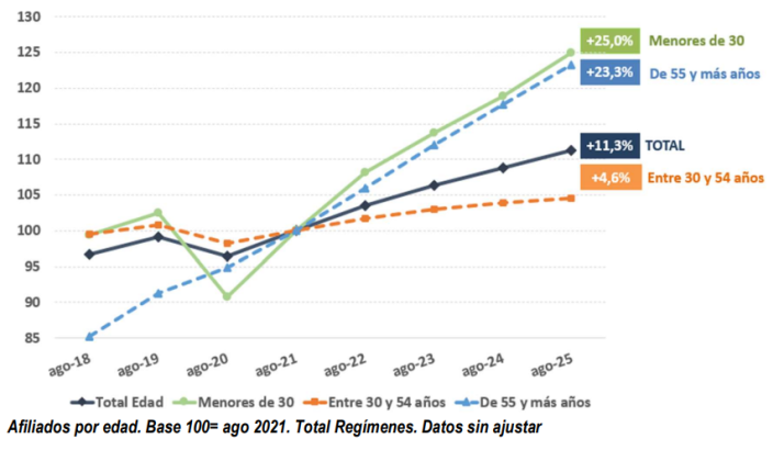 La afiliaci&oacute;n a la Seguridad Social mantiene niveles m&aacute;ximos, con 21,6 millones de afiliados en agosto | Imagen 2