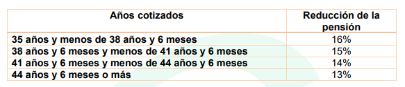 CSIF rechaza la reforma de las pensiones por las pérdidas que supone para la jubilación voluntaria | Imagen 1