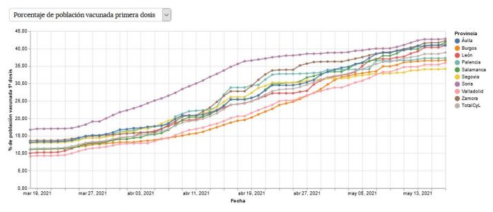 Gr&aacute;ficos: As&iacute; evoluciona la vacunaci&oacute;n en cada provincia de Castilla y Le&oacute;n | Imagen 3
