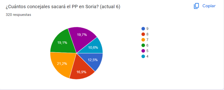 Resultados de la porra de Soria Noticias: Estas son las previsiones de nuestros lectores | Imagen 2