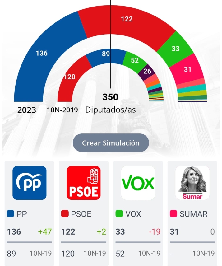 PP+Vox 171 - PSOE+Izquierdas 167: Los nacionalistas decidir&aacute;n y S&aacute;nchez podr&aacute; repetir gobierno | Imagen 1