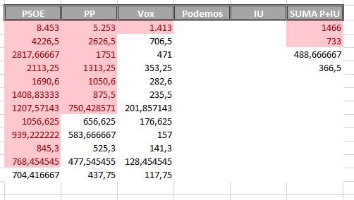 La izquierda habr&iacute;a ganado a Vox y logrado 2 concejales en Soria si se hubiesen presentado juntos | Imagen 1