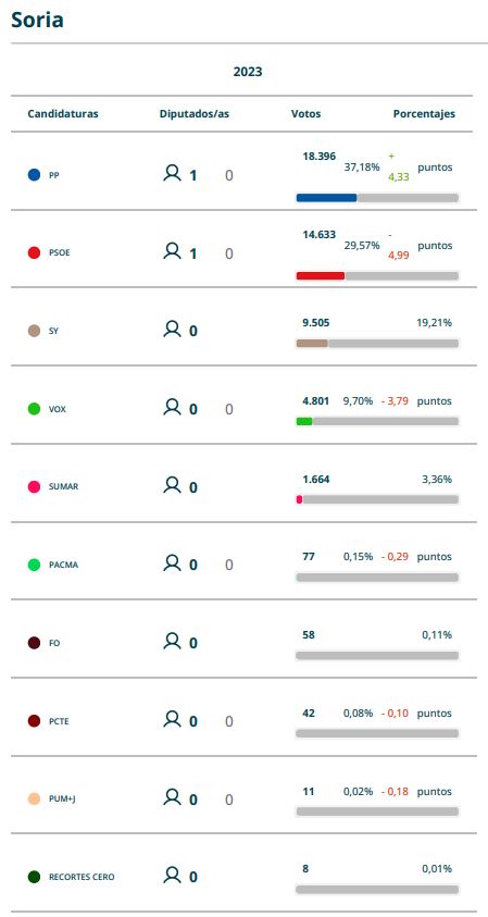 23J | Los sorianos abandonan a la Soria &iexcl;Ya!, el PP gana y el PSOE resiste&nbsp; | Imagen 1