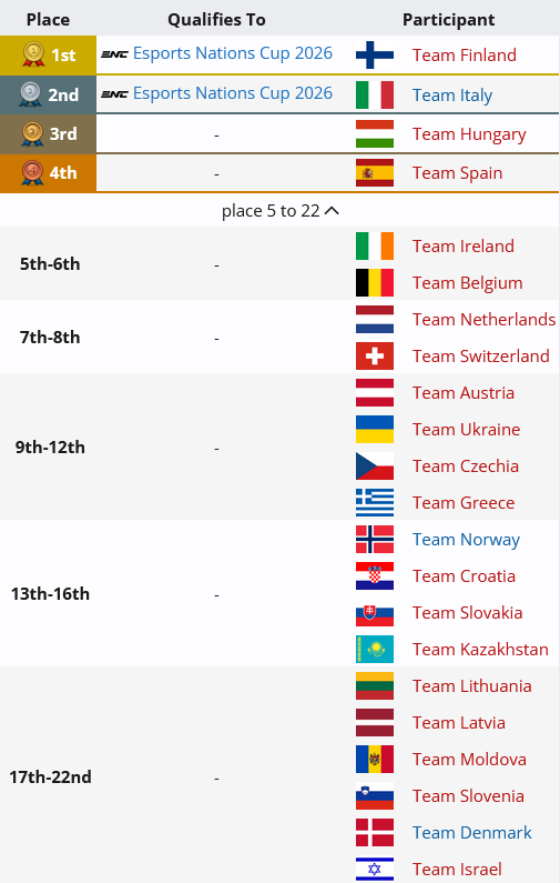 La selección española de R6 dirigida por Alonso Díez, firma un clasificatorio histórico al quedar cuarta entre 22 países europeos | Imagen 1