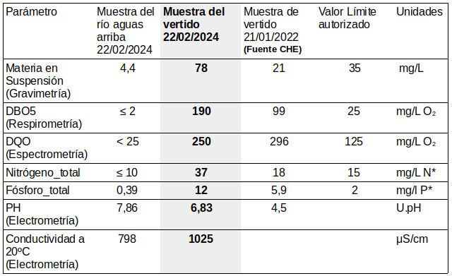 Los ecologistas denuncian que los vertidos de la EDAR de &Aacute;greda contin&uacute;an | Imagen 1