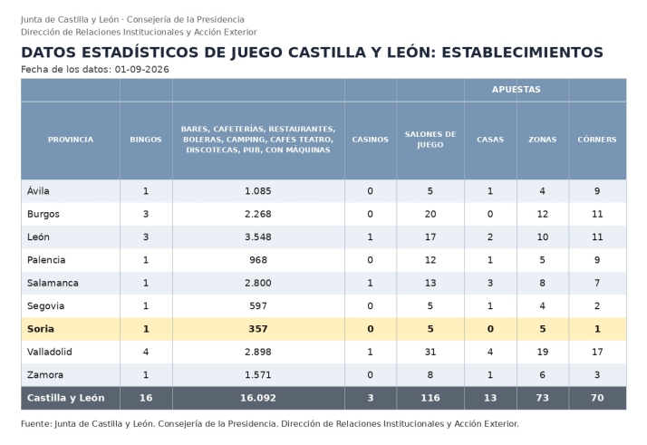 Castilla y Le&oacute;n tiene un local con m&aacute;quinas de apuestas o tragaperras cada 150 personas | Imagen 1