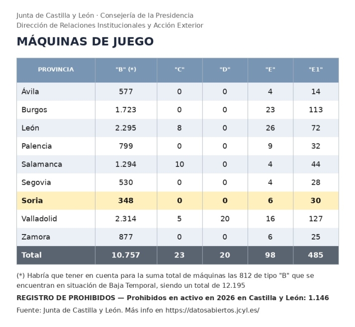 Castilla y Le&oacute;n tiene un local con m&aacute;quinas de apuestas o tragaperras cada 150 personas | Imagen 2