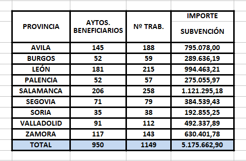 La Junta promueve la contrataci&oacute;n de 38 personas con discapacidad en 35 ayuntamientos de Soria | Imagen 1