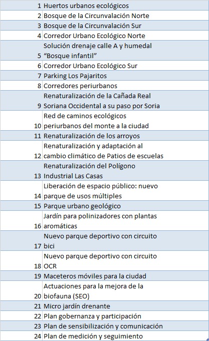 As&iacute; son 25 actuaciones verdes que Soria quiere financiar con fondos europeos | Imagen 1