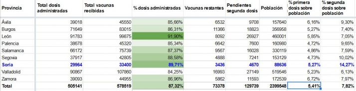 Esta provincia de Castilla y Le&oacute;n ya ha vacunado completamente al 14% de su poblaci&oacute;n, el doble que la media | Imagen 1