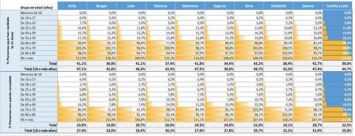 Gr&aacute;ficos: As&iacute; evoluciona la vacunaci&oacute;n en cada provincia de Castilla y Le&oacute;n | Imagen 1