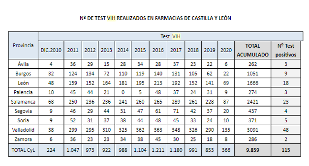 Los test de VIH realizados en las farmacias sorianas detectan 5 posibles positivos desde 2010 | Imagen 1
