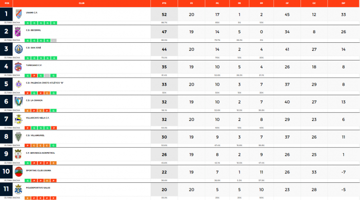 San Jos&eacute;, Uxama y &Oacute;lvega se hacen fuertes en 1&ordf; Regional | Imagen 1